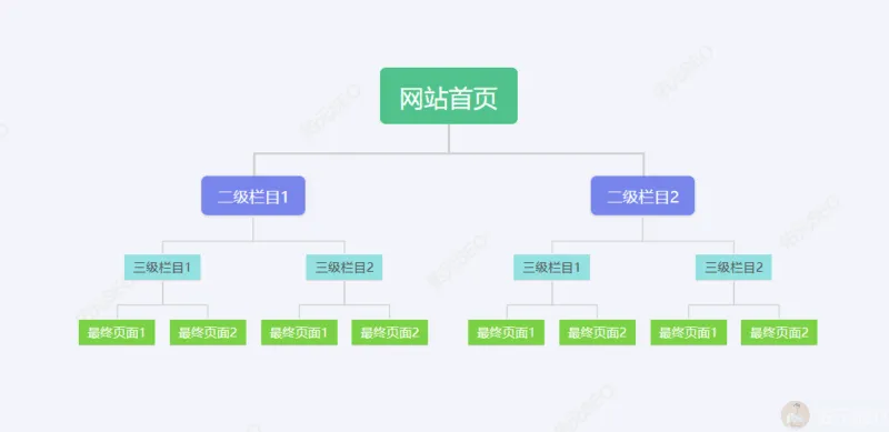 树状导航结构
