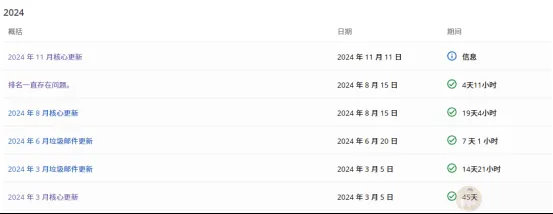 谷歌2024年11月核心更新对网站排名影响及应对策略
