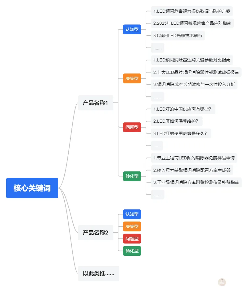 SEO关键词优化实战指南：B2B产品关键词分类与布局策略，干货分享。