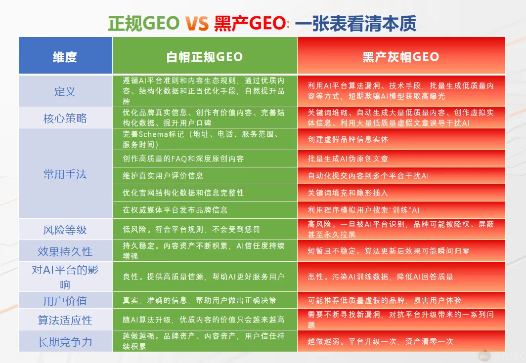 正规 GEO VS 黑产 GEO，一张表看清区别本质